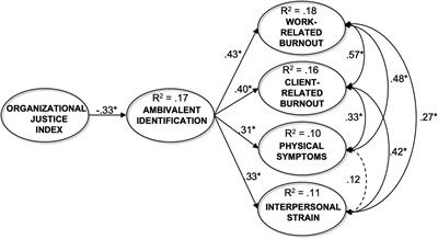 Ambivalent identification mediates the relationship between organizational justice and stress